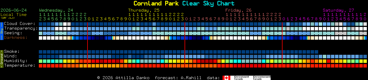 Current forecast for Cornland Park Clear Sky Chart