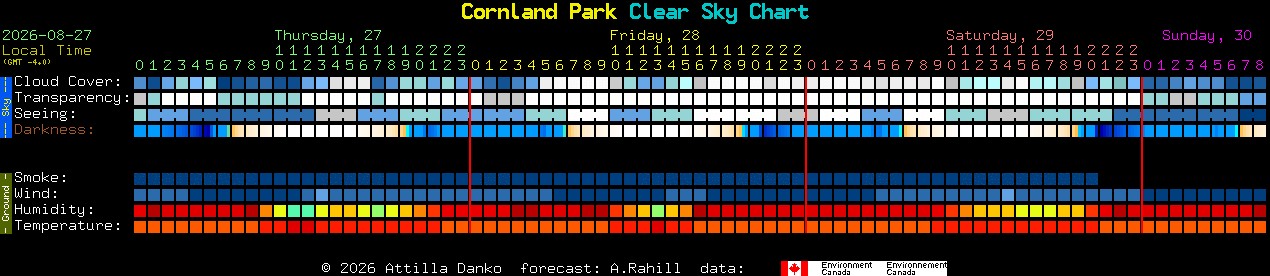 Current forecast for Cornland Park Clear Sky Chart