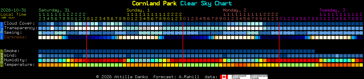 Current forecast for Cornland Park Clear Sky Chart