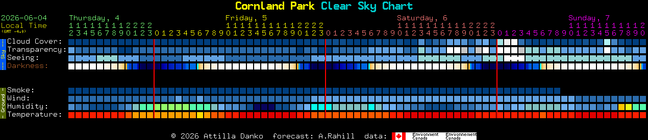 Current forecast for Cornland Park Clear Sky Chart
