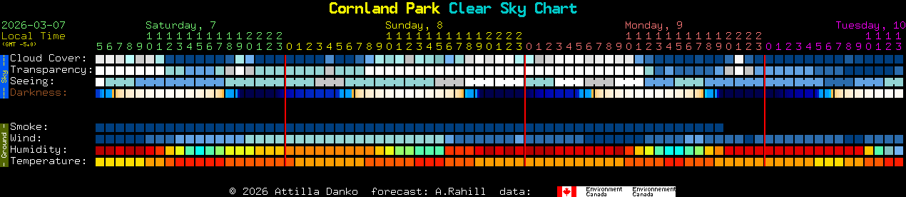 Current forecast for Cornland Park Clear Sky Chart