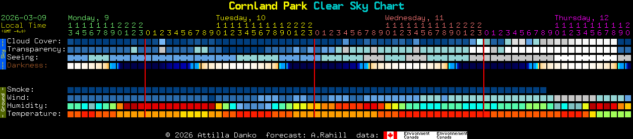 Current forecast for Cornland Park Clear Sky Chart