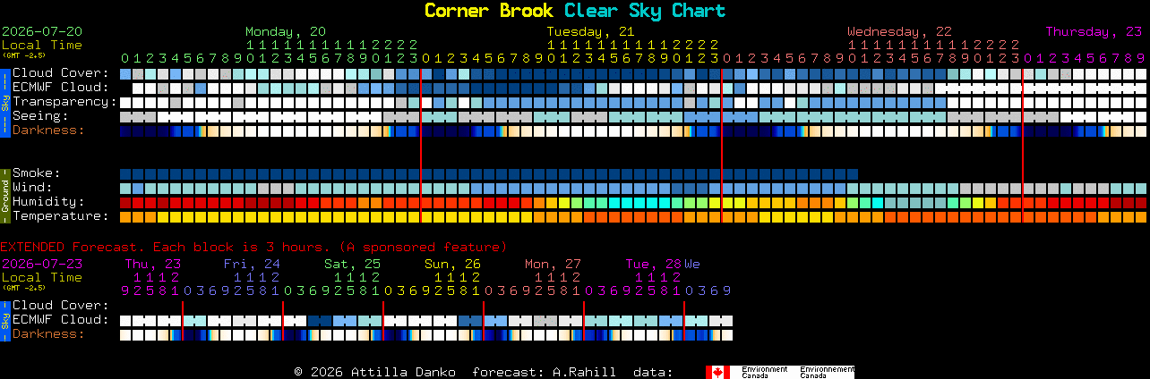 Current forecast for Corner Brook Clear Sky Chart
