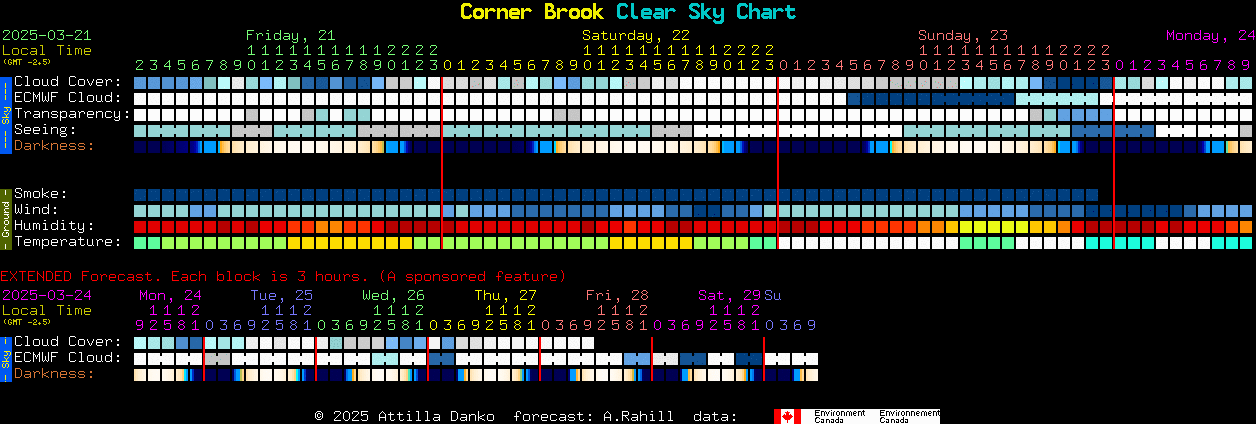 Current forecast for Corner Brook Clear Sky Chart