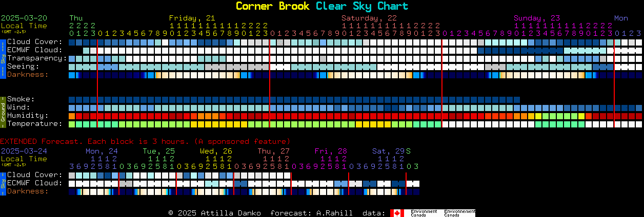 Current forecast for Corner Brook Clear Sky Chart