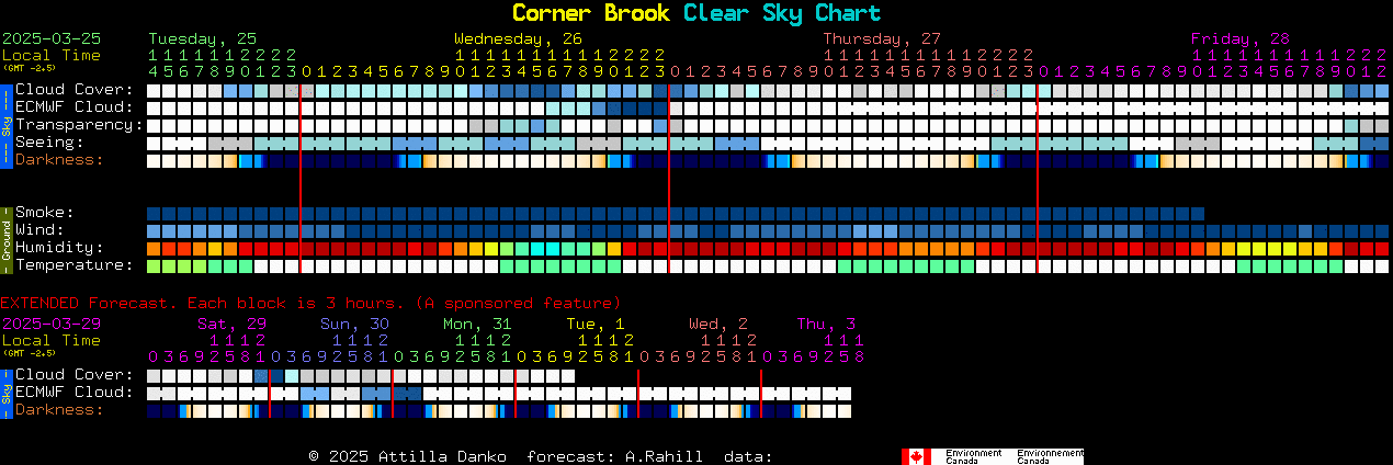 Current forecast for Corner Brook Clear Sky Chart