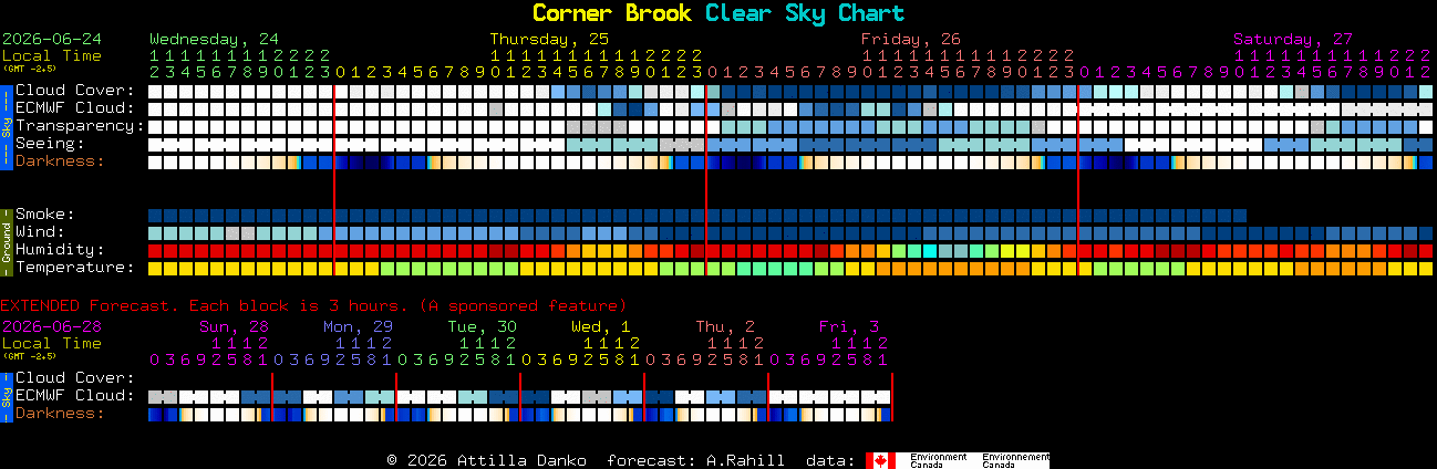 Current forecast for Corner Brook Clear Sky Chart