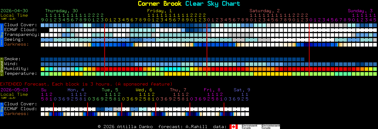 Current forecast for Corner Brook Clear Sky Chart