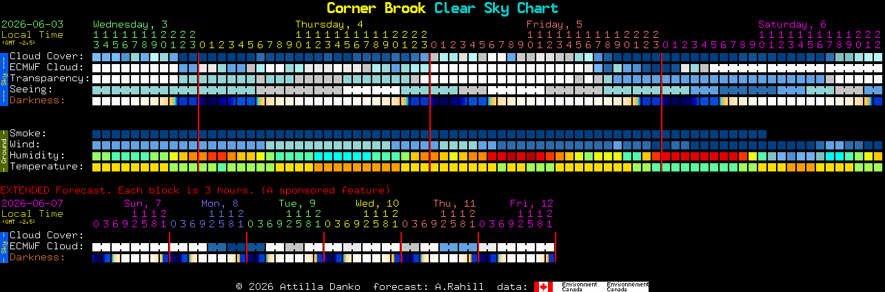 Current forecast for Corner Brook Clear Sky Chart