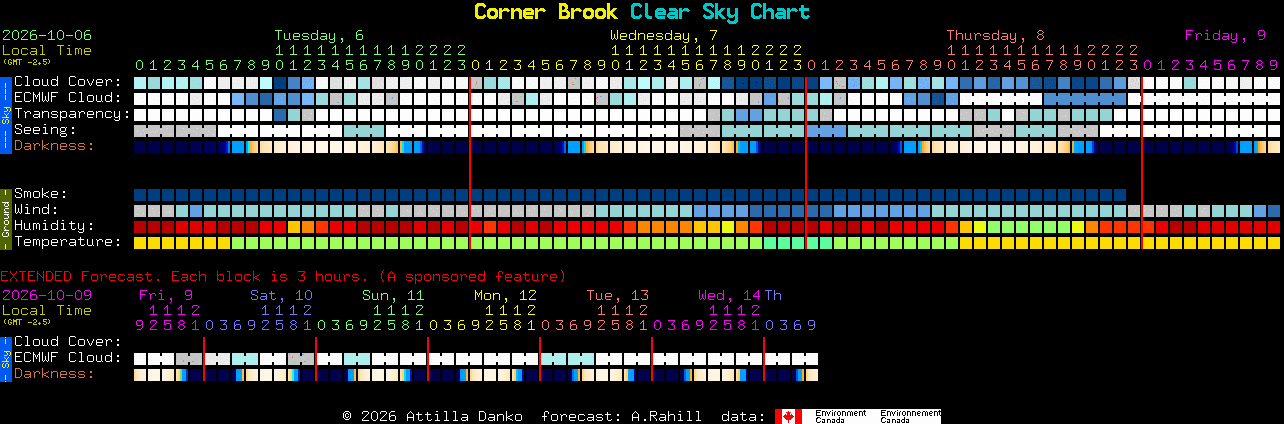 Current forecast for Corner Brook Clear Sky Chart