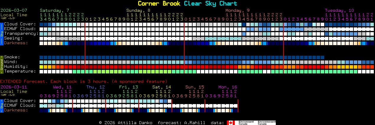 Current forecast for Corner Brook Clear Sky Chart