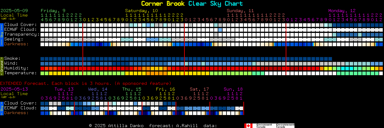 Current forecast for Corner Brook Clear Sky Chart
