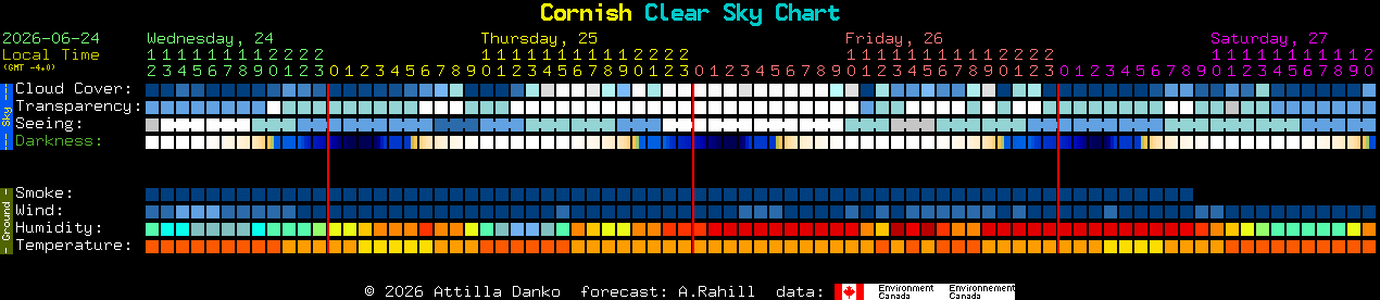 Current forecast for Cornish Clear Sky Chart