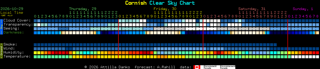 Current forecast for Cornish Clear Sky Chart