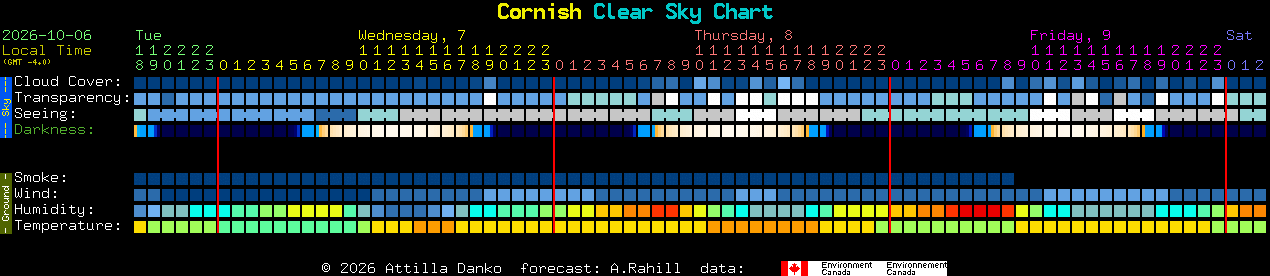Current forecast for Cornish Clear Sky Chart