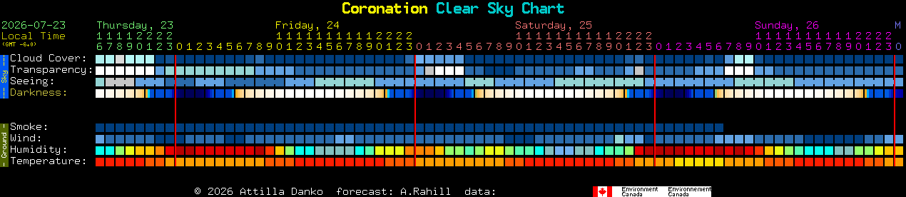 Current forecast for Coronation Clear Sky Chart