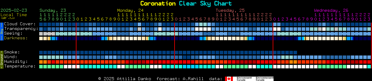 Current forecast for Coronation Clear Sky Chart