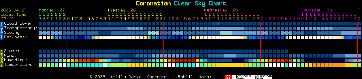 Current forecast for Coronation Clear Sky Chart