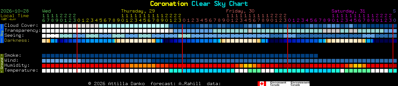 Current forecast for Coronation Clear Sky Chart