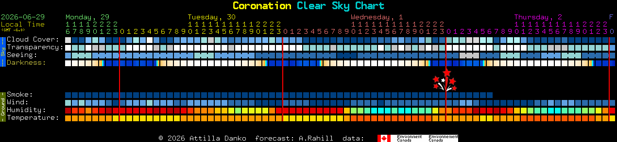 Current forecast for Coronation Clear Sky Chart