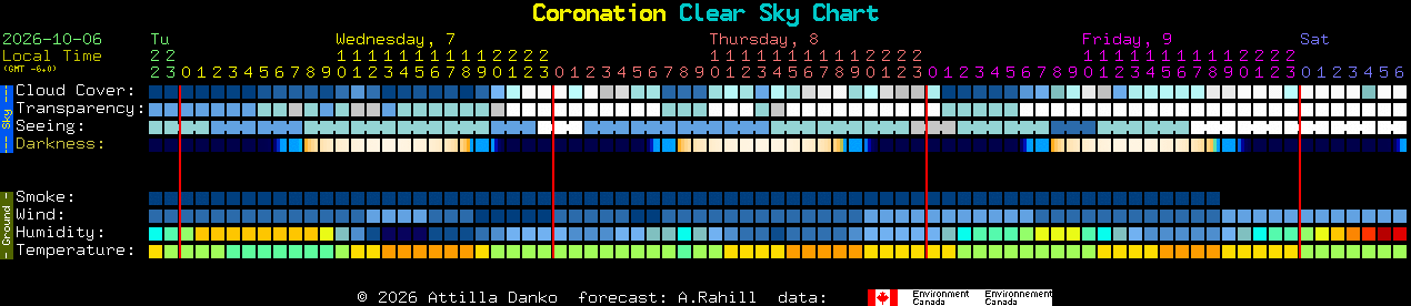 Current forecast for Coronation Clear Sky Chart