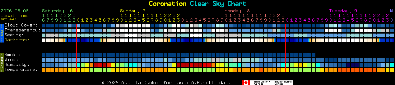 Current forecast for Coronation Clear Sky Chart