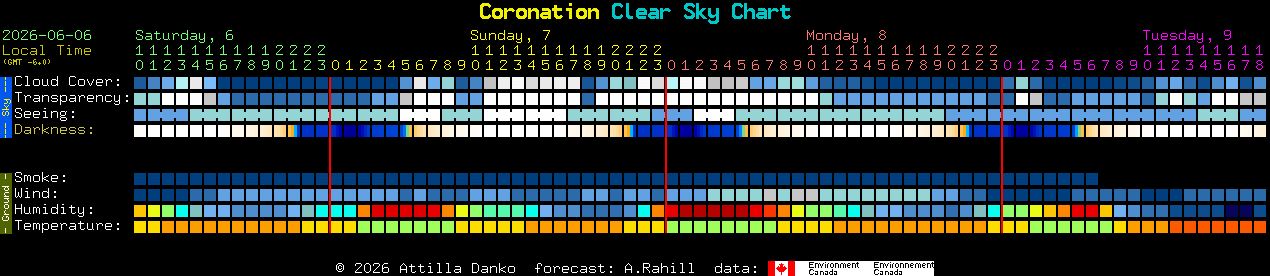 Current forecast for Coronation Clear Sky Chart