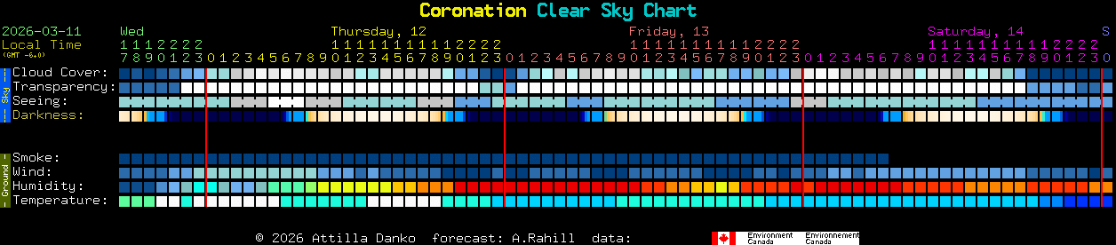 Current forecast for Coronation Clear Sky Chart