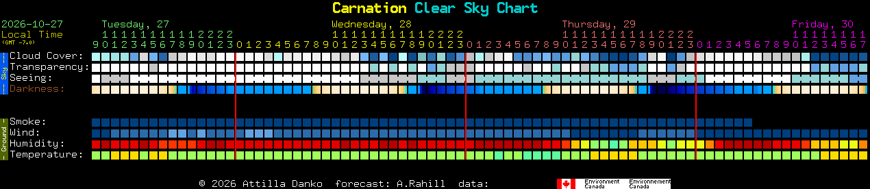 Current forecast for Carnation Clear Sky Chart