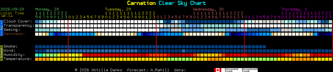 Current forecast for Carnation Clear Sky Chart
