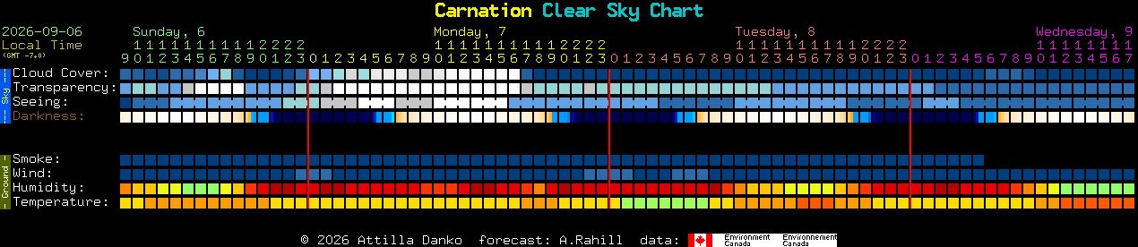 Current forecast for Carnation Clear Sky Chart