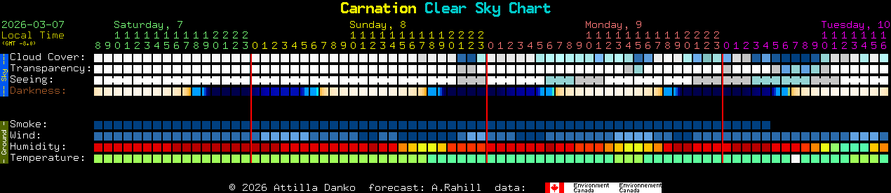 Current forecast for Carnation Clear Sky Chart