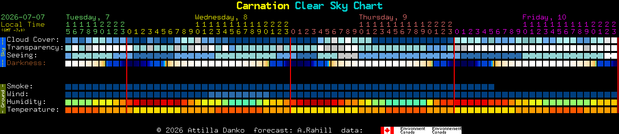 Current forecast for Carnation Clear Sky Chart
