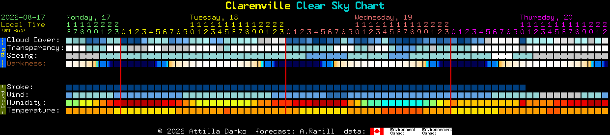Current forecast for Clarenville Clear Sky Chart