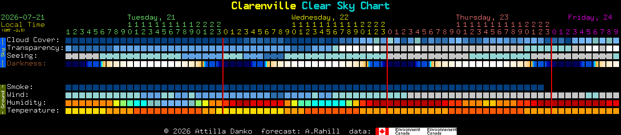Current forecast for Clarenville Clear Sky Chart