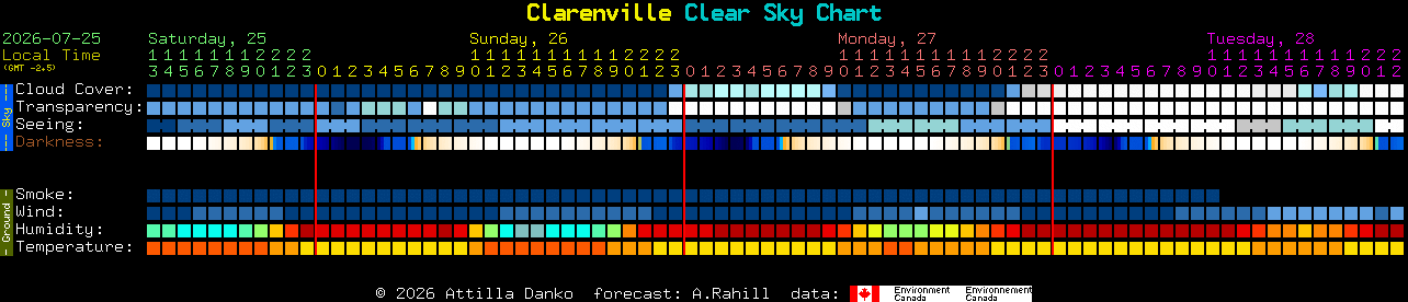 Current forecast for Clarenville Clear Sky Chart