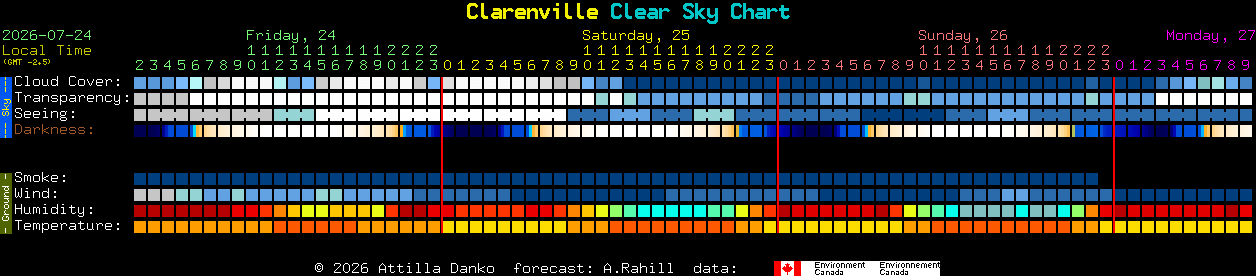 Current forecast for Clarenville Clear Sky Chart