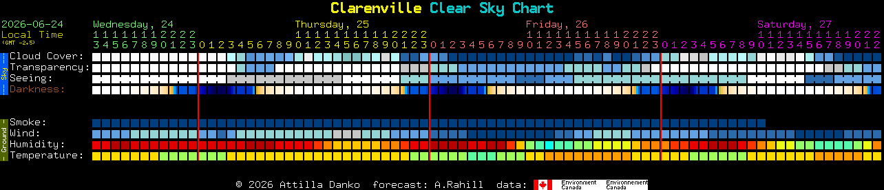 Current forecast for Clarenville Clear Sky Chart