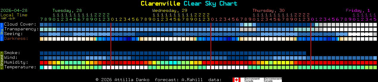 Current forecast for Clarenville Clear Sky Chart