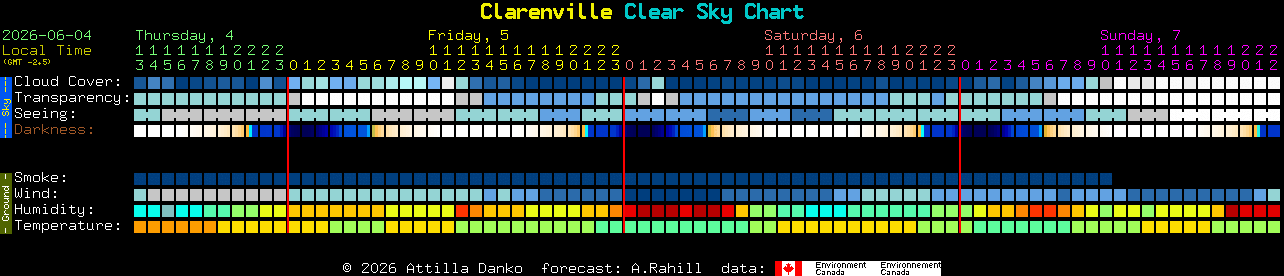 Current forecast for Clarenville Clear Sky Chart