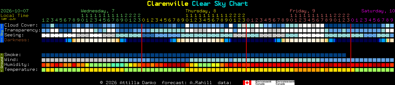 Current forecast for Clarenville Clear Sky Chart