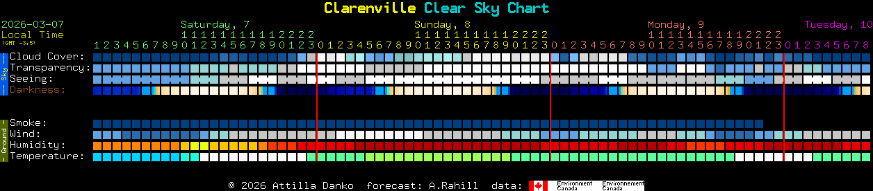 Current forecast for Clarenville Clear Sky Chart