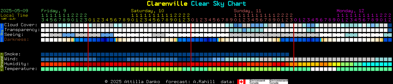 Current forecast for Clarenville Clear Sky Chart