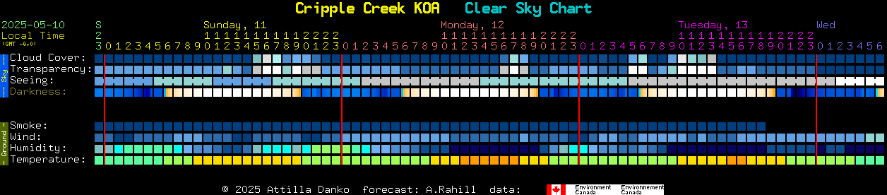 Current forecast for Cripple Creek KOA Clear Sky Chart
