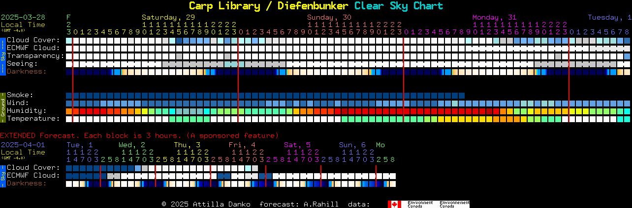 Current forecast for Carp Library / Diefenbunker Clear Sky Chart