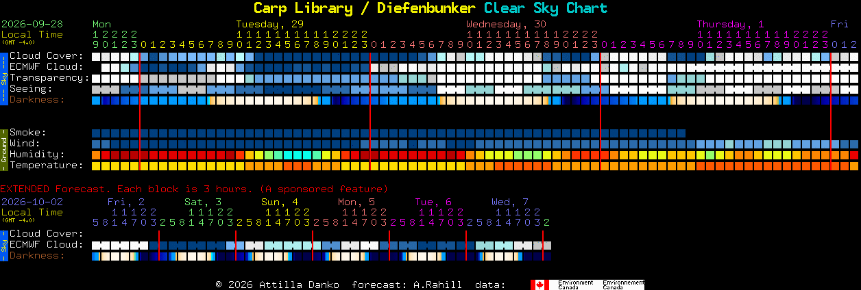 Current forecast for Carp Library / Diefenbunker Clear Sky Chart