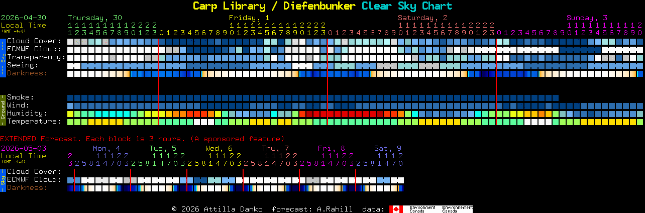 Current forecast for Carp Library / Diefenbunker Clear Sky Chart