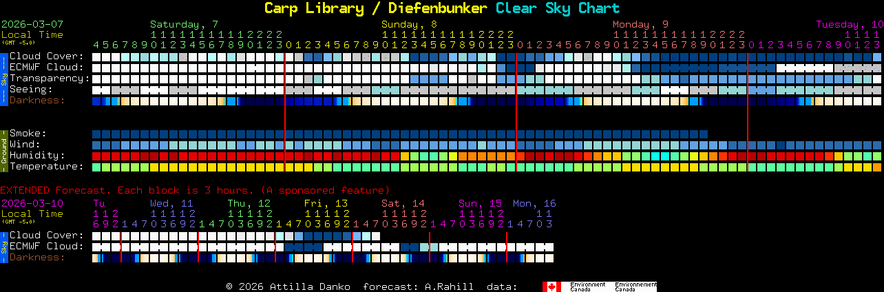 Current forecast for Carp Library / Diefenbunker Clear Sky Chart