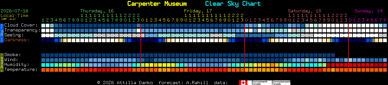Current forecast for Carpenter Museum Clear Sky Chart