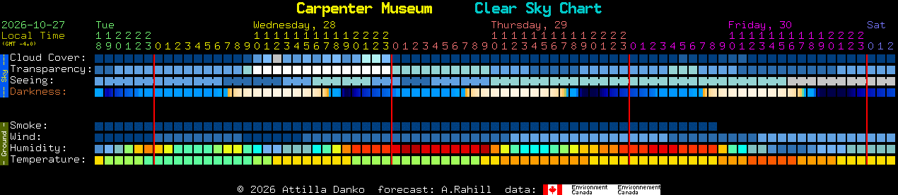 Current forecast for Carpenter Museum Clear Sky Chart